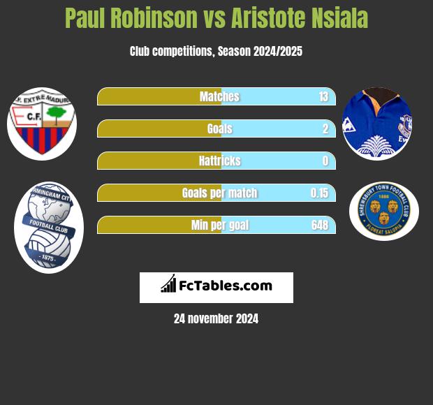 Paul Robinson vs Aristote Nsiala h2h player stats