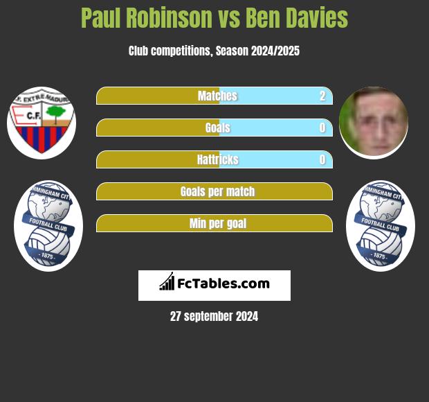 Paul Robinson vs Ben Davies h2h player stats