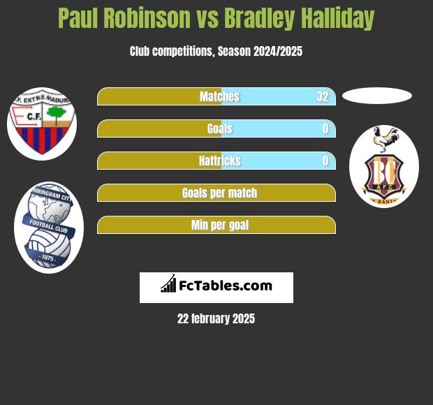 Paul Robinson vs Bradley Halliday h2h player stats