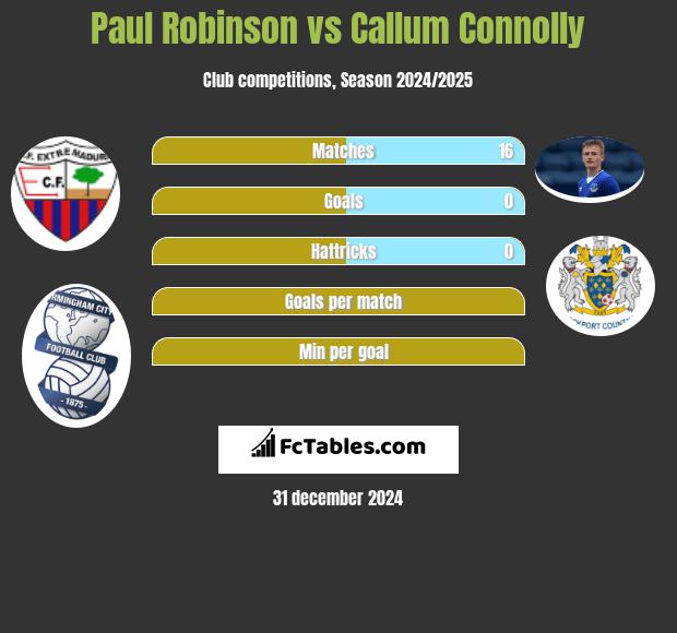 Paul Robinson vs Callum Connolly h2h player stats