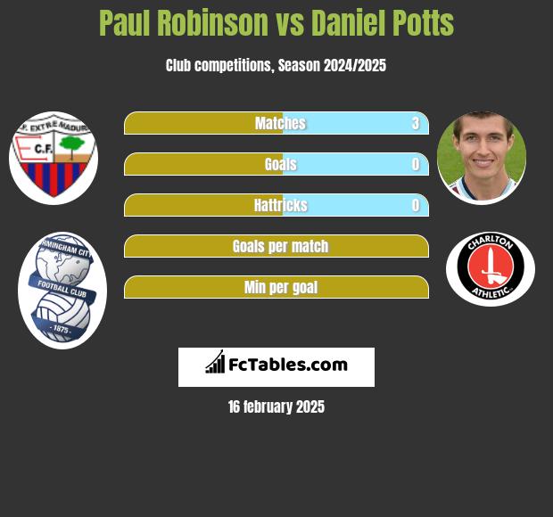 Paul Robinson vs Daniel Potts h2h player stats