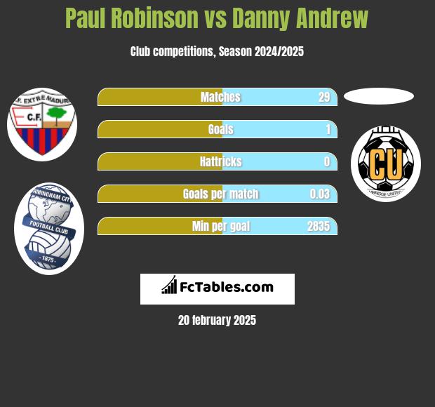 Paul Robinson vs Danny Andrew h2h player stats