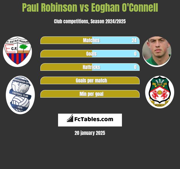 Paul Robinson vs Eoghan O'Connell h2h player stats