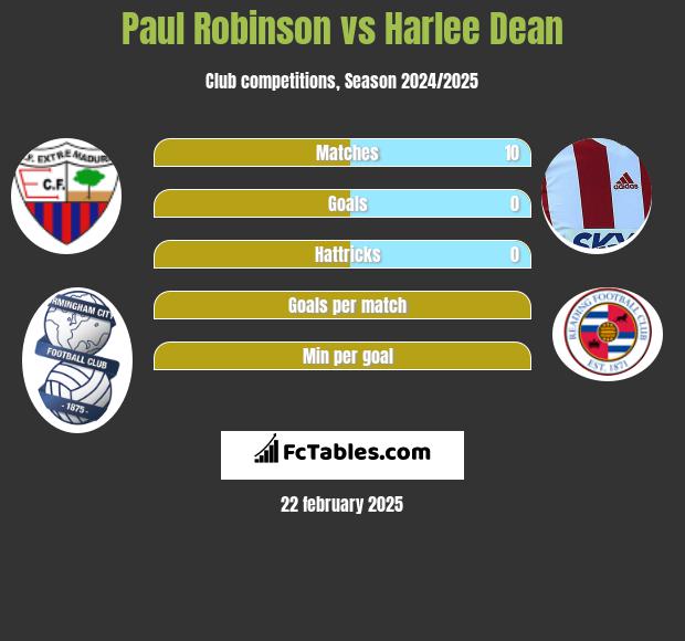 Paul Robinson vs Harlee Dean h2h player stats