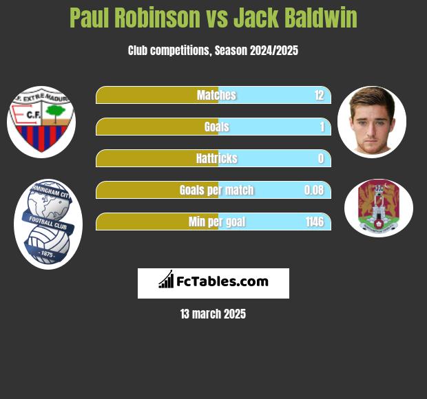 Paul Robinson vs Jack Baldwin h2h player stats