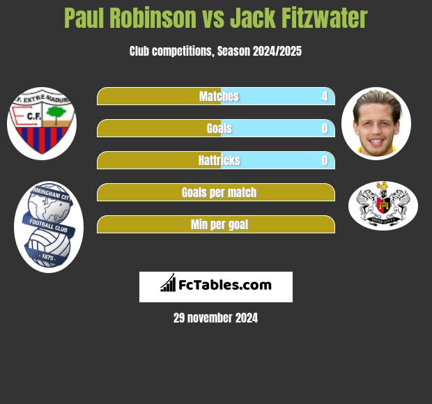 Paul Robinson vs Jack Fitzwater h2h player stats