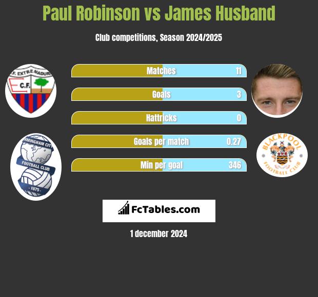 Paul Robinson vs James Husband h2h player stats