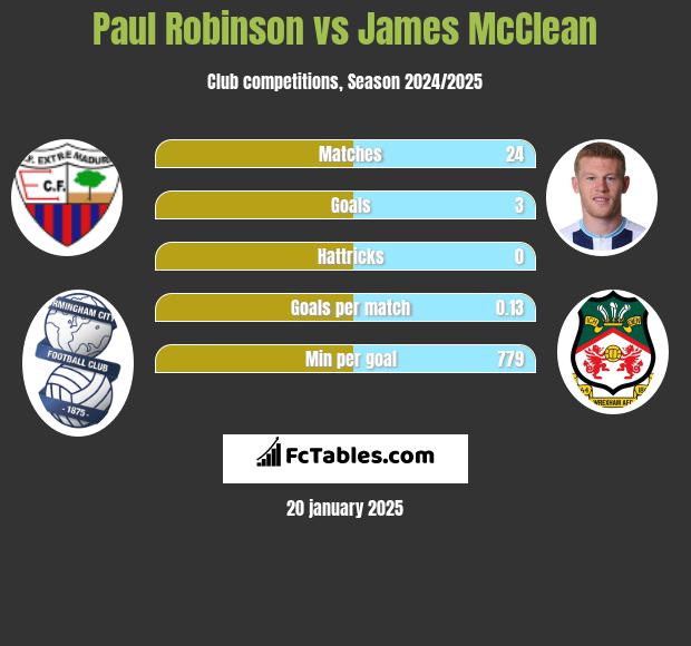 Paul Robinson vs James McClean h2h player stats