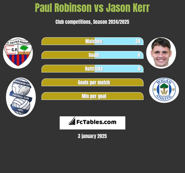 Paul Robinson vs Jason Kerr h2h player stats