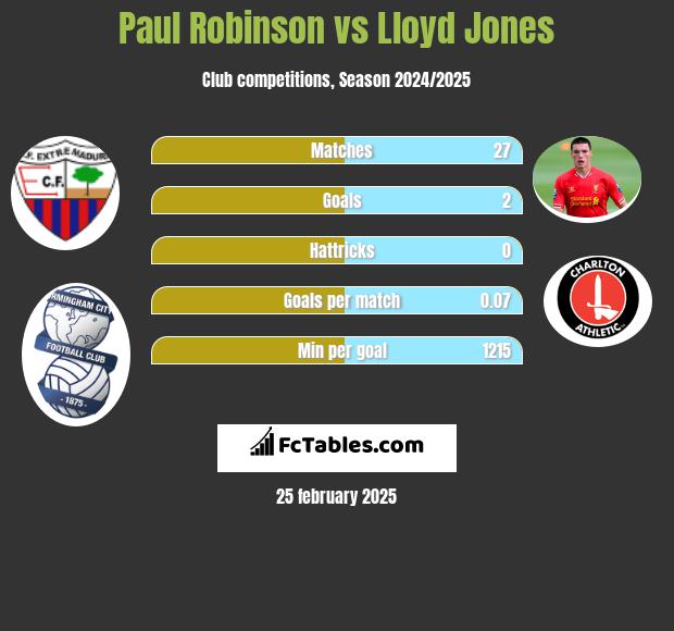 Paul Robinson vs Lloyd Jones h2h player stats