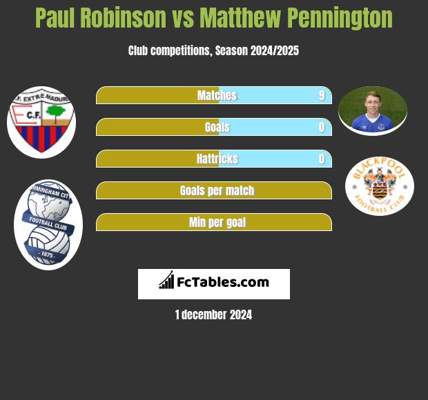 Paul Robinson vs Matthew Pennington h2h player stats