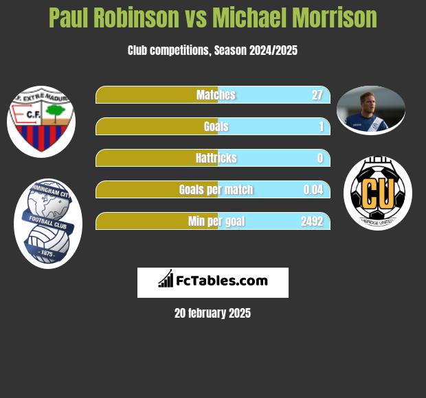 Paul Robinson vs Michael Morrison h2h player stats