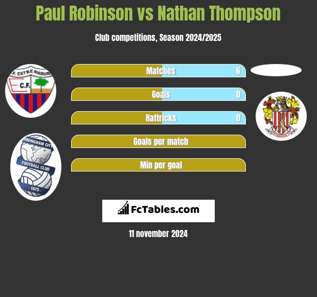 Paul Robinson vs Nathan Thompson h2h player stats