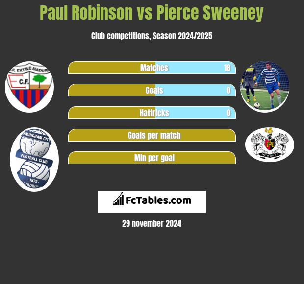 Paul Robinson vs Pierce Sweeney h2h player stats