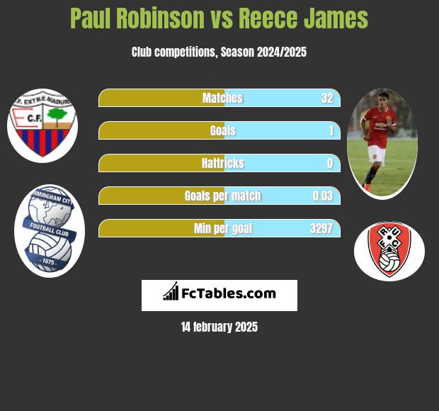 Paul Robinson vs Reece James h2h player stats