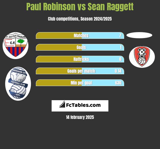 Paul Robinson vs Sean Raggett h2h player stats