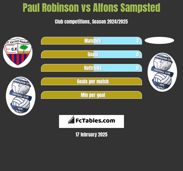 Paul Robinson vs Alfons Sampsted h2h player stats