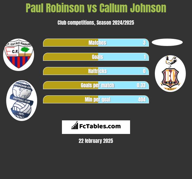 Paul Robinson vs Callum Johnson h2h player stats