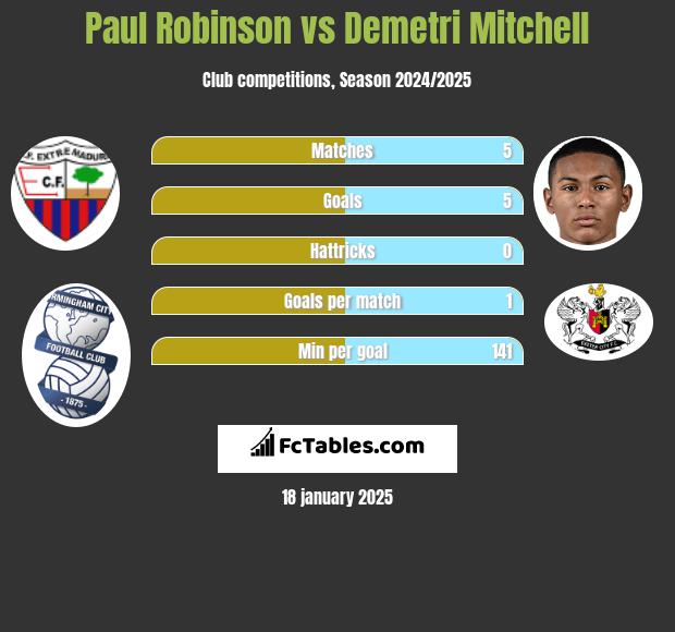 Paul Robinson vs Demetri Mitchell h2h player stats