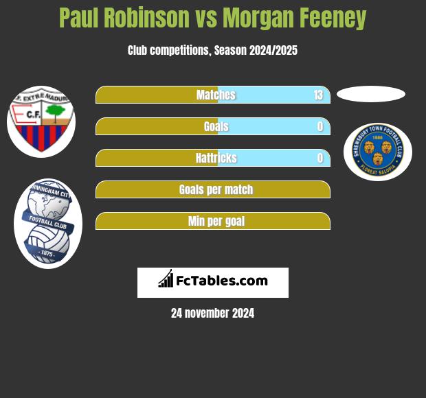 Paul Robinson vs Morgan Feeney h2h player stats