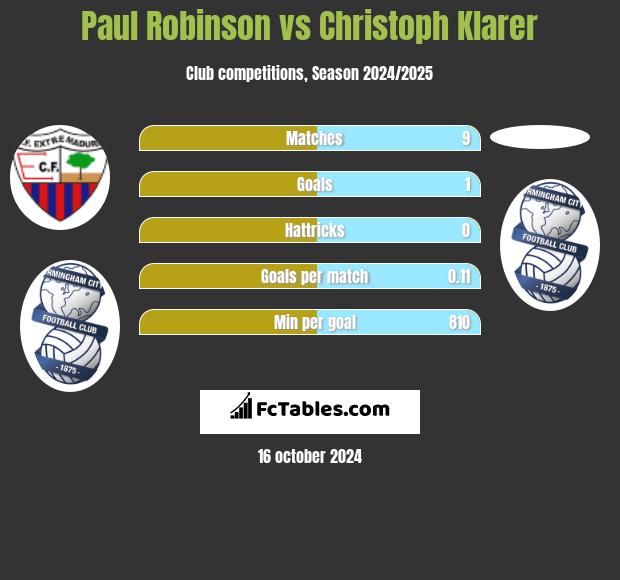 Paul Robinson vs Christoph Klarer h2h player stats