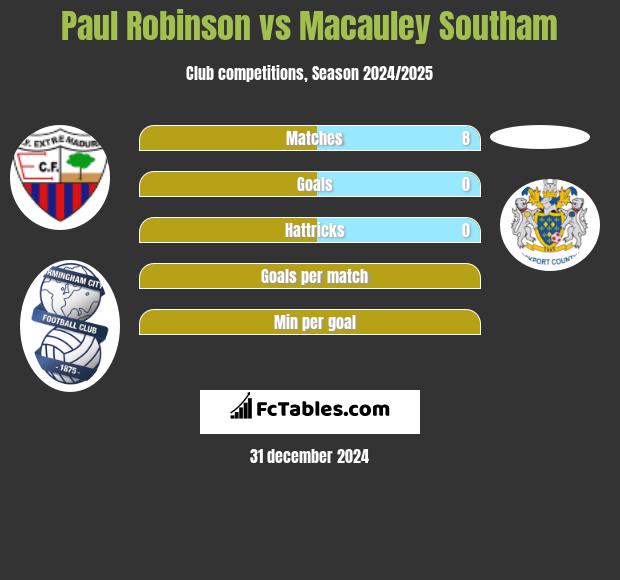 Paul Robinson vs Macauley Southam h2h player stats