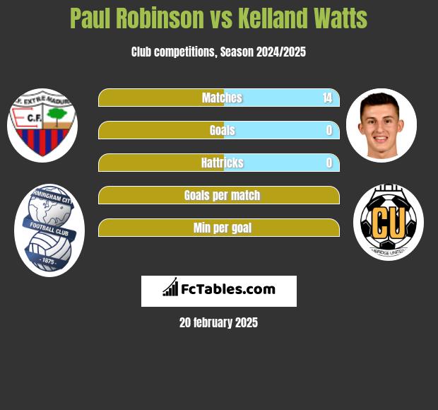 Paul Robinson vs Kelland Watts h2h player stats