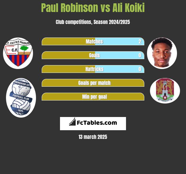 Paul Robinson vs Ali Koiki h2h player stats