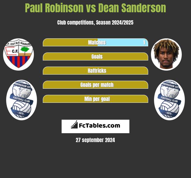 Paul Robinson vs Dean Sanderson h2h player stats