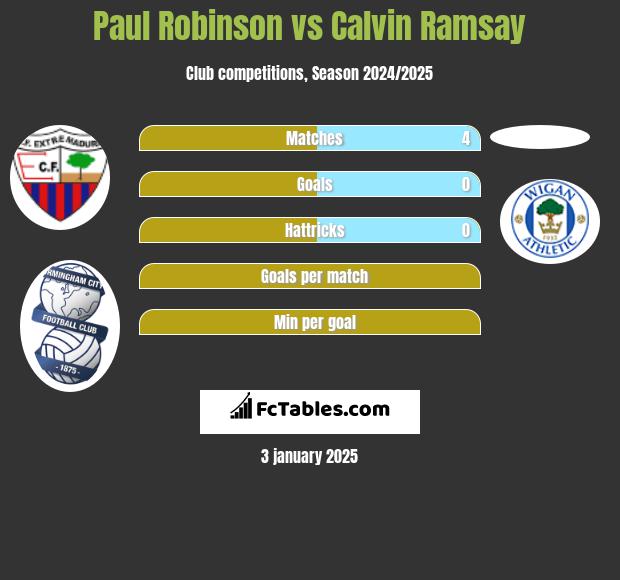 Paul Robinson vs Calvin Ramsay h2h player stats