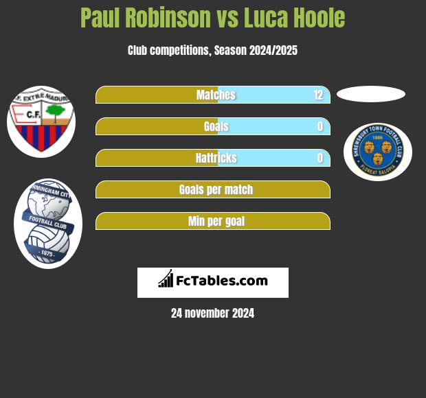 Paul Robinson vs Luca Hoole h2h player stats