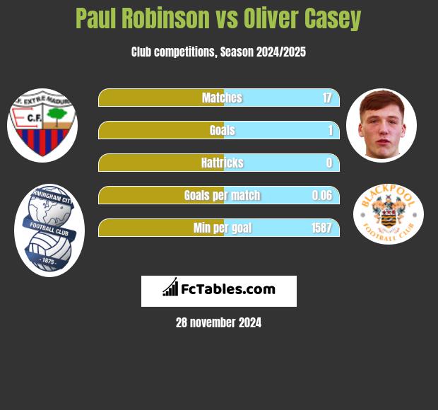 Paul Robinson vs Oliver Casey h2h player stats