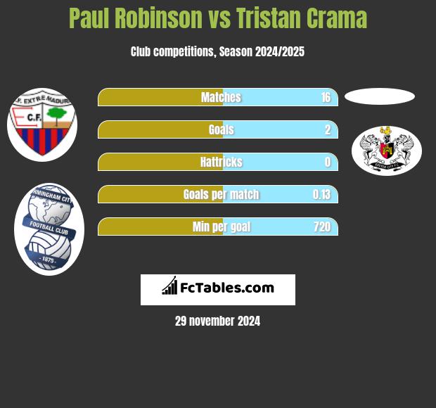 Paul Robinson vs Tristan Crama h2h player stats