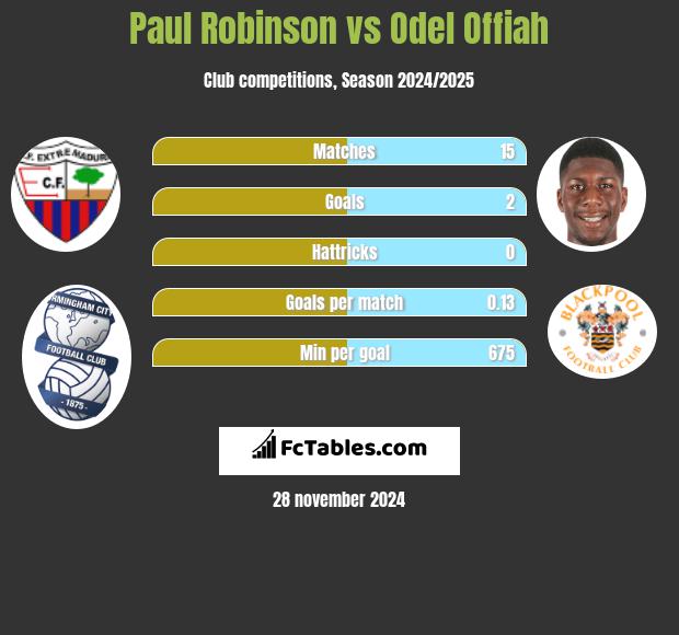 Paul Robinson vs Odel Offiah h2h player stats