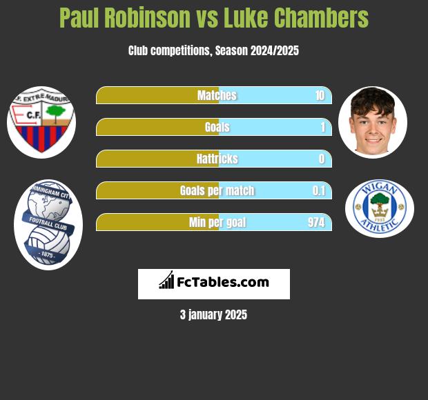 Paul Robinson vs Luke Chambers h2h player stats