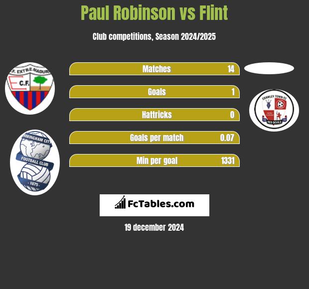 Paul Robinson vs Flint h2h player stats