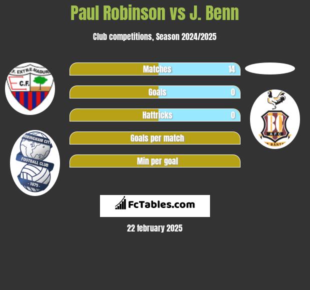 Paul Robinson vs J. Benn h2h player stats