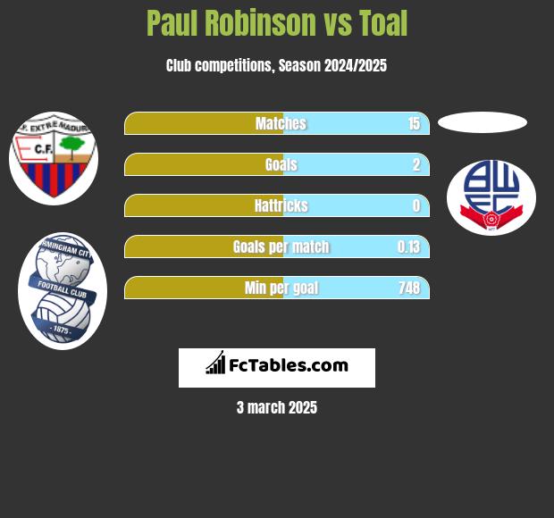 Paul Robinson vs Toal h2h player stats