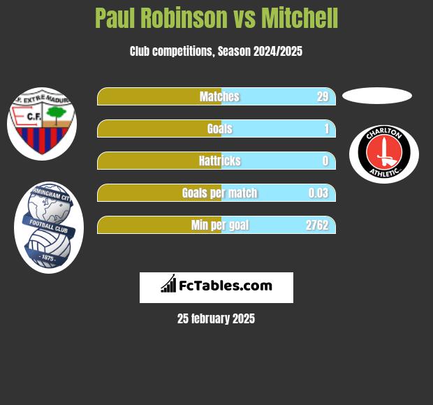 Paul Robinson vs Mitchell h2h player stats