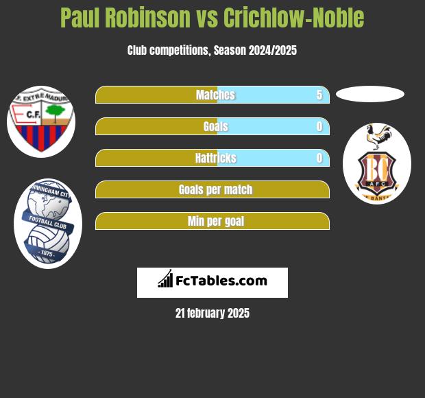 Paul Robinson vs Crichlow-Noble h2h player stats