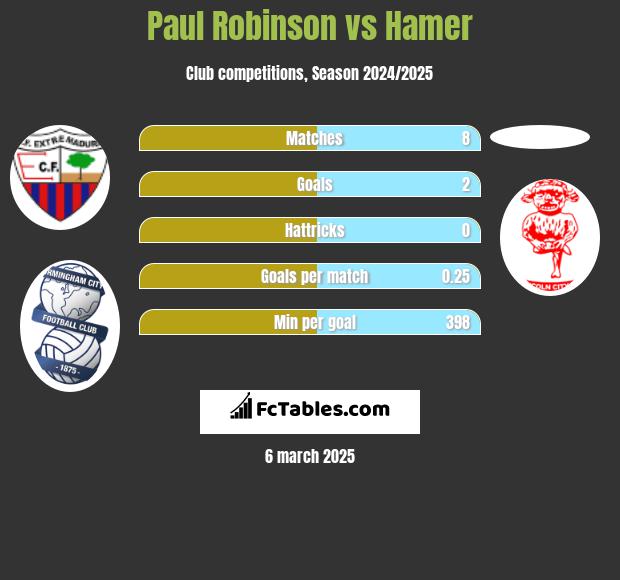 Paul Robinson vs Hamer h2h player stats