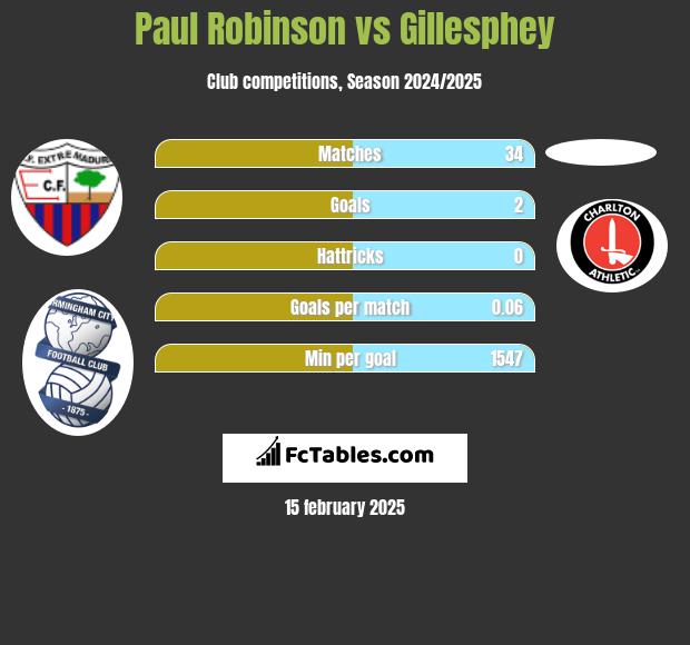 Paul Robinson vs Gillesphey h2h player stats