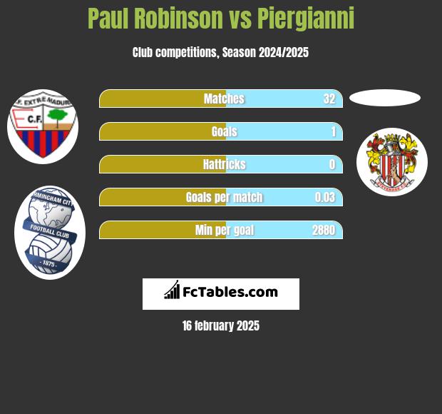 Paul Robinson vs Piergianni h2h player stats