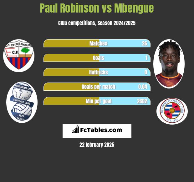 Paul Robinson vs Mbengue h2h player stats