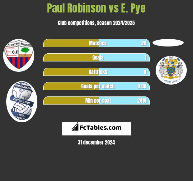 Paul Robinson vs E. Pye h2h player stats