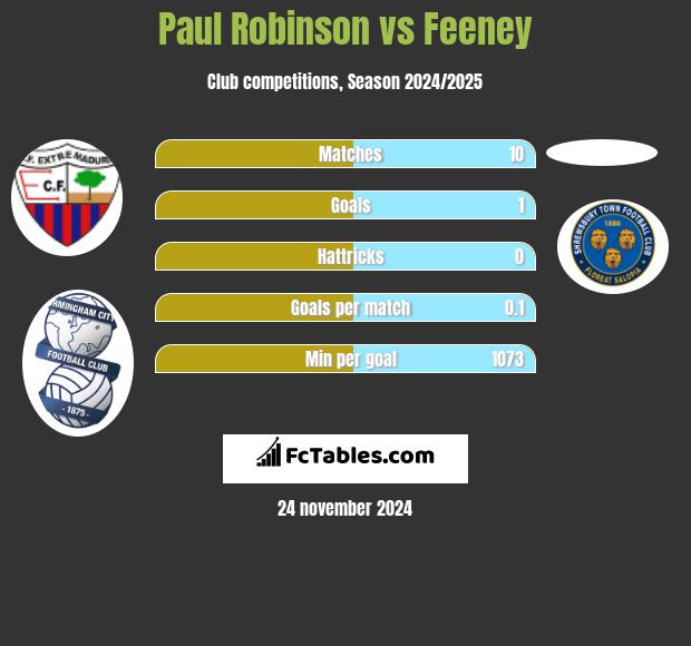 Paul Robinson vs Feeney h2h player stats