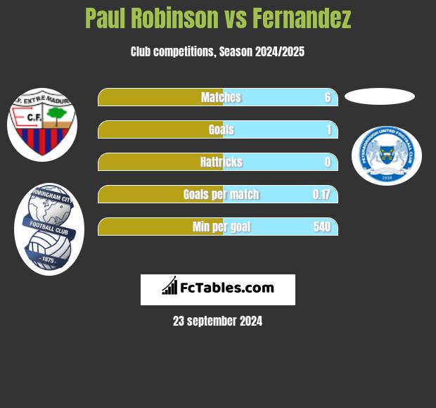 Paul Robinson vs Fernandez h2h player stats