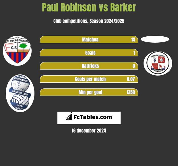 Paul Robinson vs Barker h2h player stats