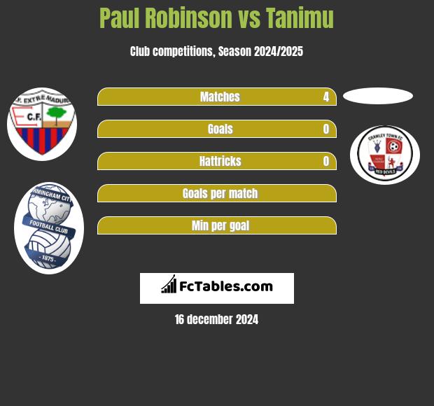 Paul Robinson vs Tanimu h2h player stats