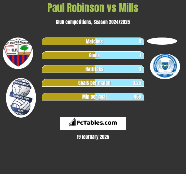 Paul Robinson vs Mills h2h player stats